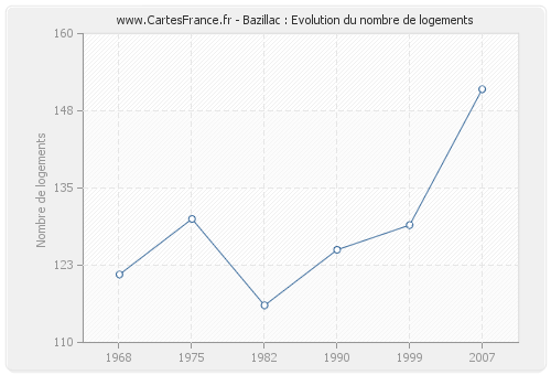 Bazillac : Evolution du nombre de logements