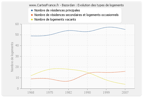 Bazordan : Evolution des types de logements