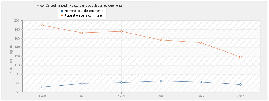 Bazordan : population et logements