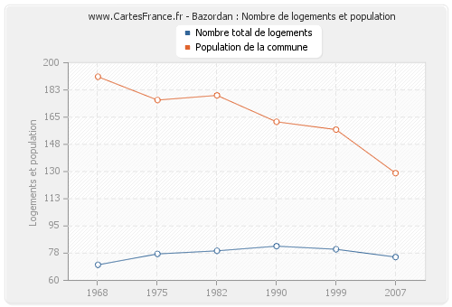 Bazordan : Nombre de logements et population