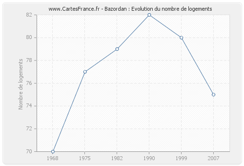 Bazordan : Evolution du nombre de logements