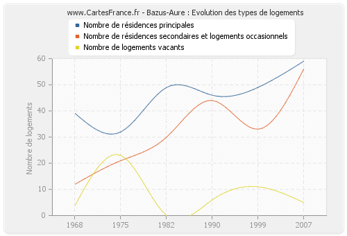 Bazus-Aure : Evolution des types de logements