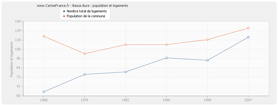 Bazus-Aure : population et logements