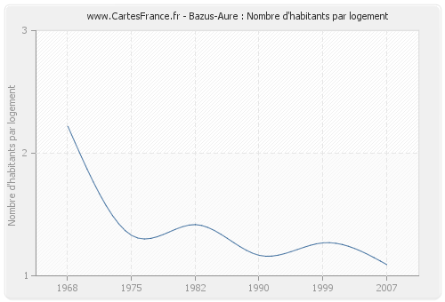 Bazus-Aure : Nombre d'habitants par logement