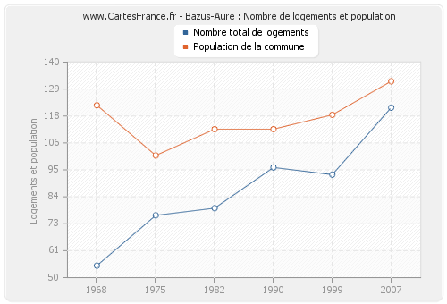 Bazus-Aure : Nombre de logements et population