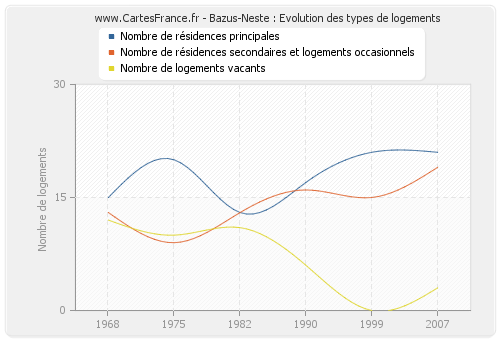 Bazus-Neste : Evolution des types de logements