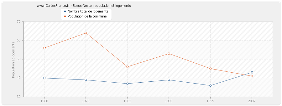 Bazus-Neste : population et logements