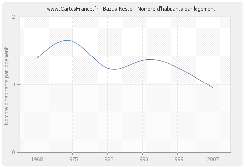 Bazus-Neste : Nombre d'habitants par logement