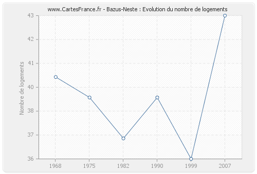 Bazus-Neste : Evolution du nombre de logements