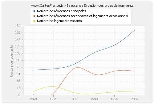 Beaucens : Evolution des types de logements