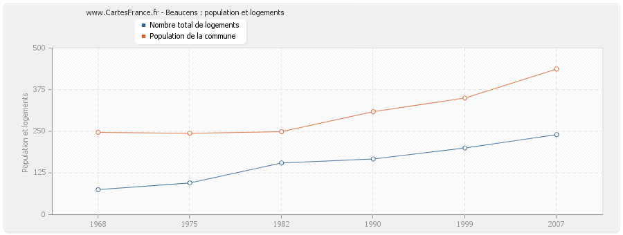 Beaucens : population et logements