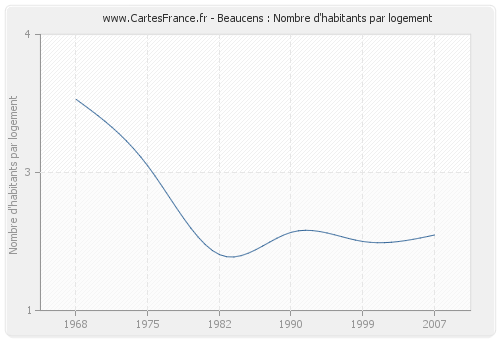 Beaucens : Nombre d'habitants par logement