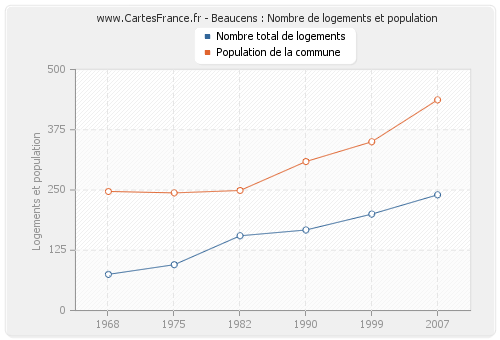 Beaucens : Nombre de logements et population