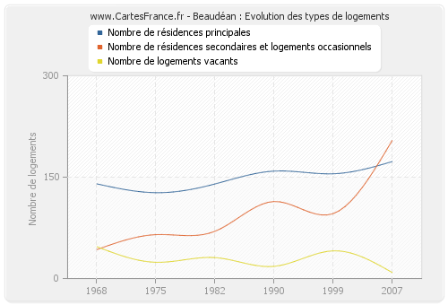 Beaudéan : Evolution des types de logements