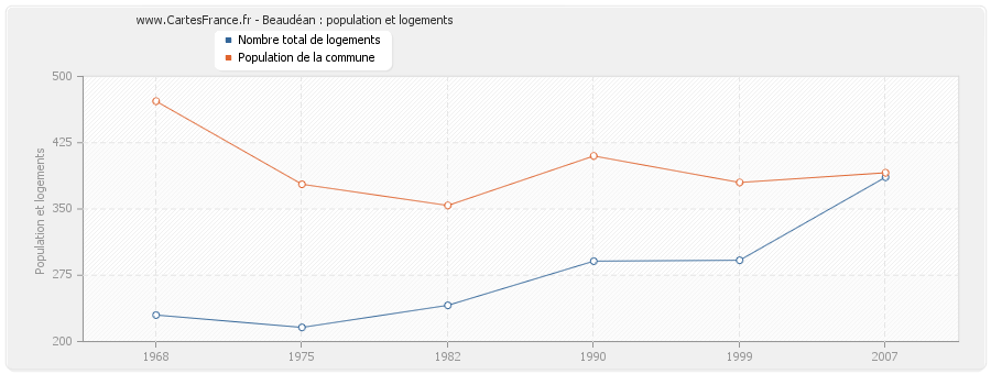 Beaudéan : population et logements