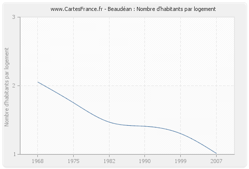 Beaudéan : Nombre d'habitants par logement