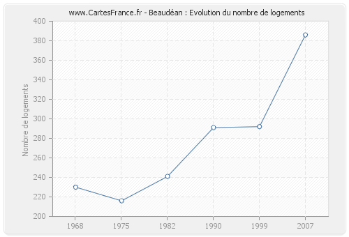 Beaudéan : Evolution du nombre de logements