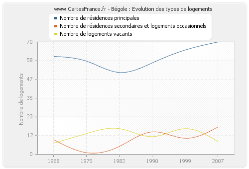 Bégole : Evolution des types de logements