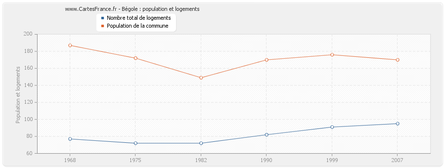 Bégole : population et logements