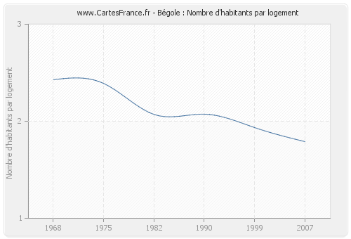 Bégole : Nombre d'habitants par logement