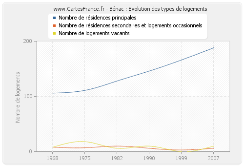 Bénac : Evolution des types de logements