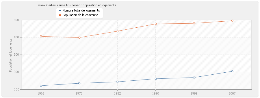 Bénac : population et logements