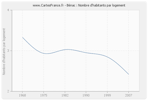 Bénac : Nombre d'habitants par logement