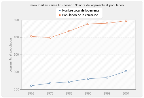 Bénac : Nombre de logements et population