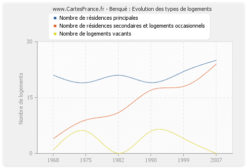 Benqué : Evolution des types de logements