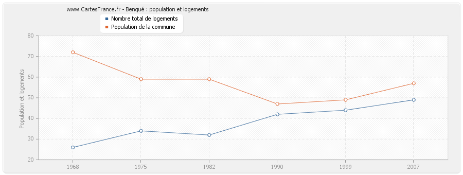 Benqué : population et logements