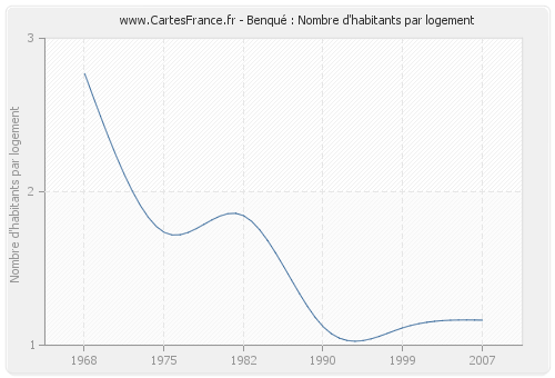 Benqué : Nombre d'habitants par logement