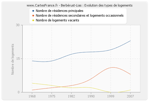 Berbérust-Lias : Evolution des types de logements