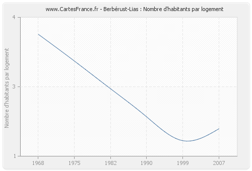 Berbérust-Lias : Nombre d'habitants par logement