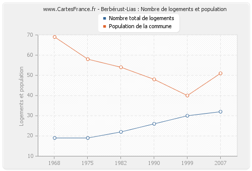 Berbérust-Lias : Nombre de logements et population