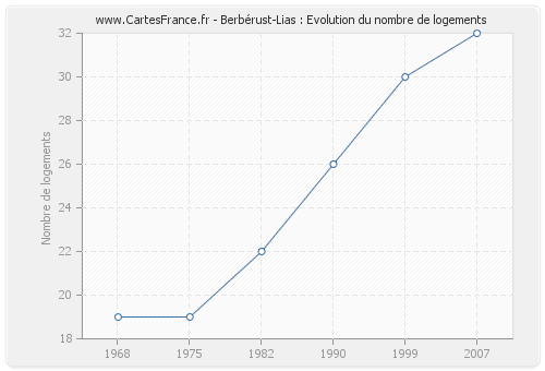 Berbérust-Lias : Evolution du nombre de logements