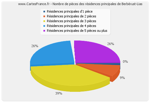 Nombre de pièces des résidences principales de Berbérust-Lias