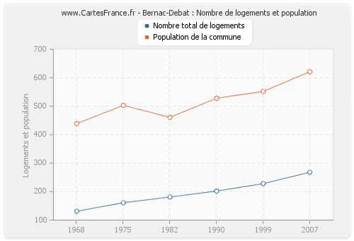 Bernac-Debat : Nombre de logements et population