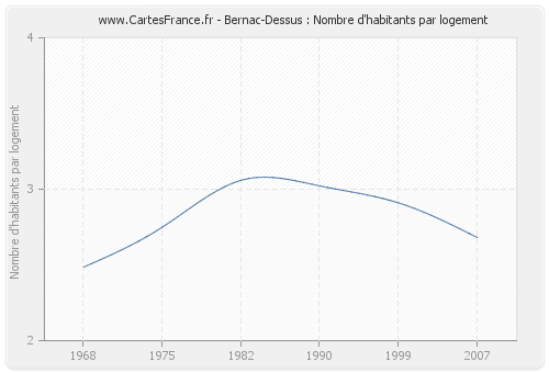 Bernac-Dessus : Nombre d'habitants par logement