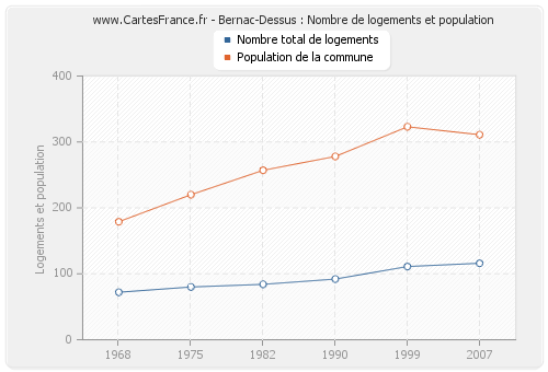 Bernac-Dessus : Nombre de logements et population
