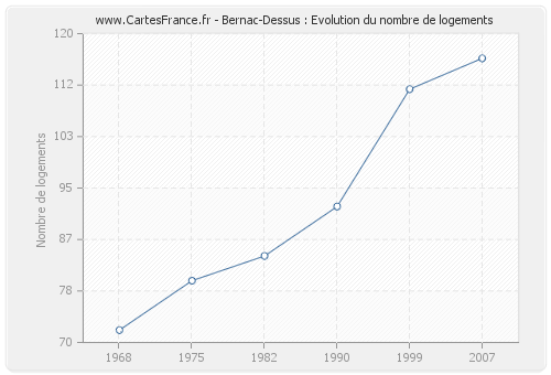 Bernac-Dessus : Evolution du nombre de logements