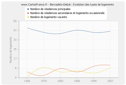 Bernadets-Debat : Evolution des types de logements