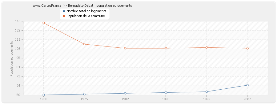 Bernadets-Debat : population et logements