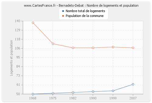 Bernadets-Debat : Nombre de logements et population