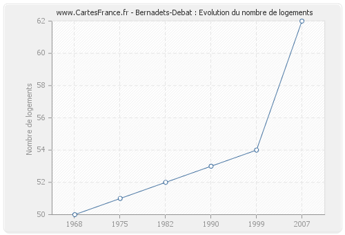 Bernadets-Debat : Evolution du nombre de logements