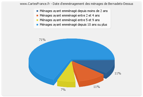 Date d'emménagement des ménages de Bernadets-Dessus