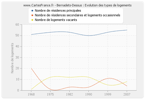 Bernadets-Dessus : Evolution des types de logements