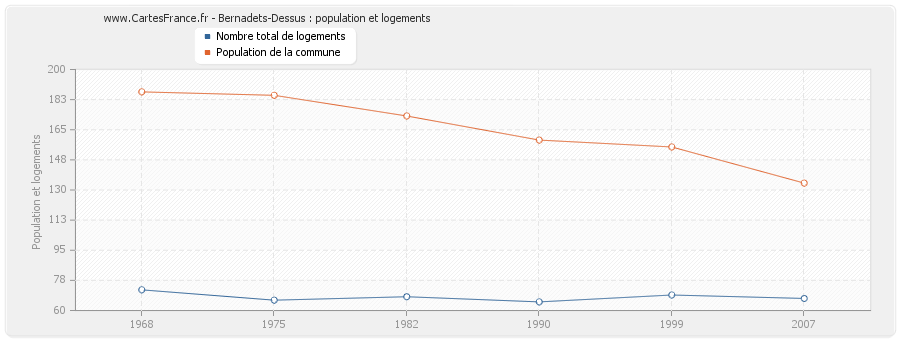 Bernadets-Dessus : population et logements