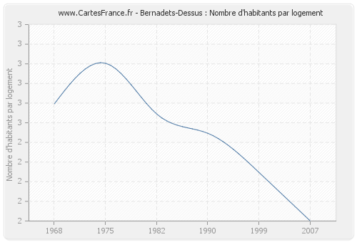 Bernadets-Dessus : Nombre d'habitants par logement