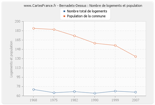 Bernadets-Dessus : Nombre de logements et population