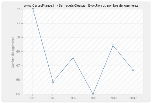 Bernadets-Dessus : Evolution du nombre de logements